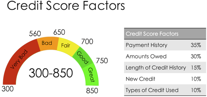 Credit Scores