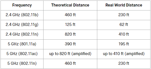 Wireless Ranges