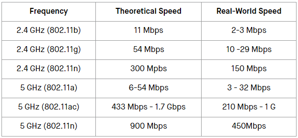 Wireless Internet Specs